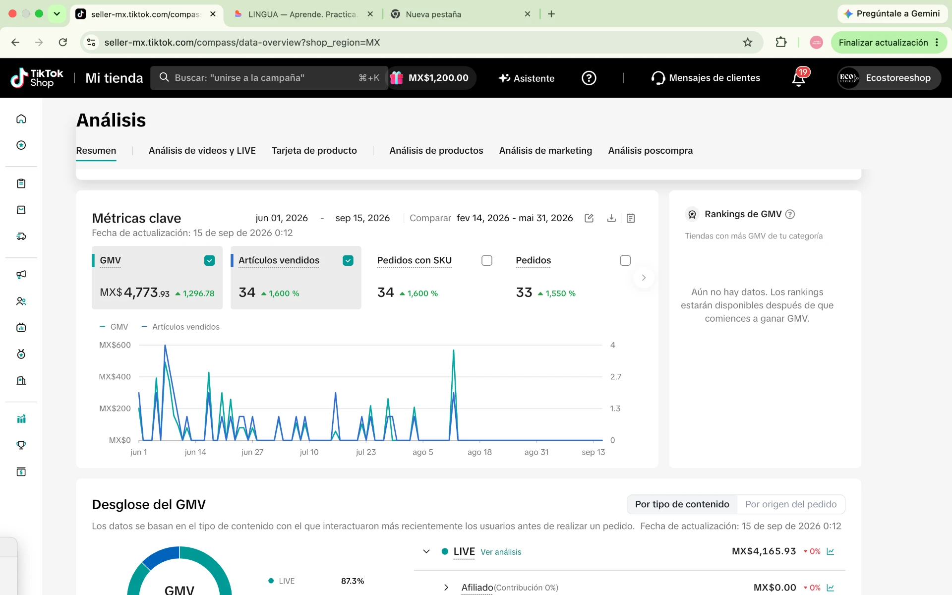 Dashboard de TikTok Shop con el GMV total, artículos vendidos y desglose del GMV de @ecostoreshop